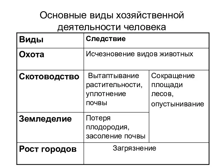 Основные виды хозяйственной деятельности человека