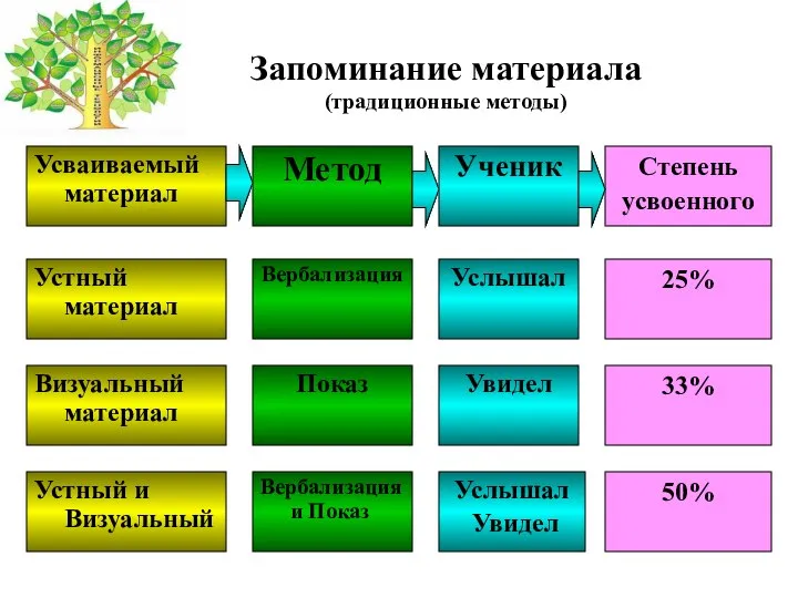 Запоминание материала (традиционные методы) Усваиваемый материал Степень усвоенного Метод Ученик Вербализация