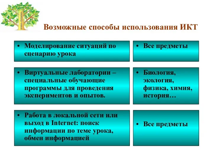 Возможные способы использования ИКТ Моделирование ситуаций по сценарию урока Все предметы