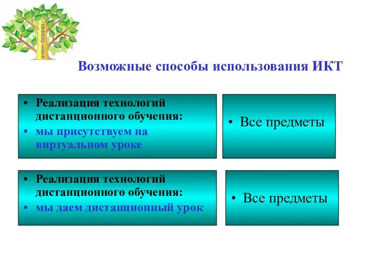 Реализация технологий дистанционного обучения: мы даем дистанционный урок Все предметы Реализация