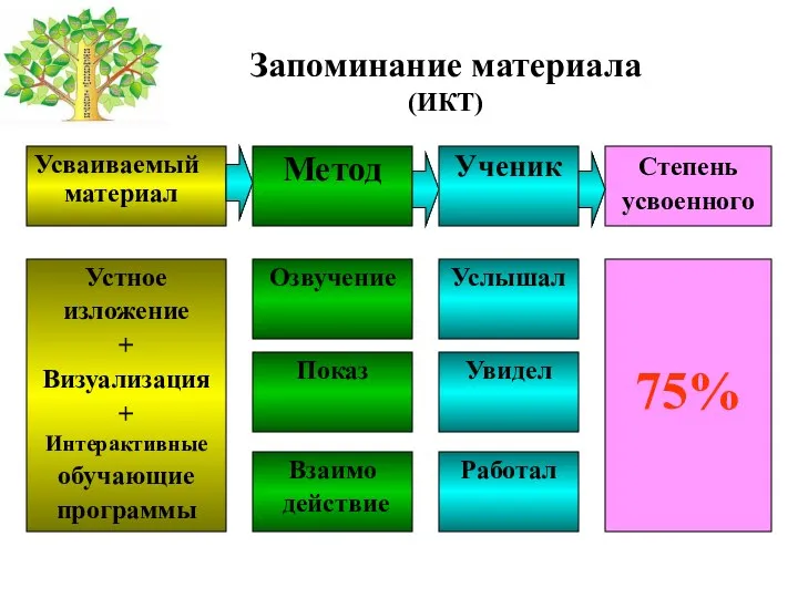 Запоминание материала (ИКТ) Усваиваемый материал Степень усвоенного Метод Ученик Озвучение Услышал