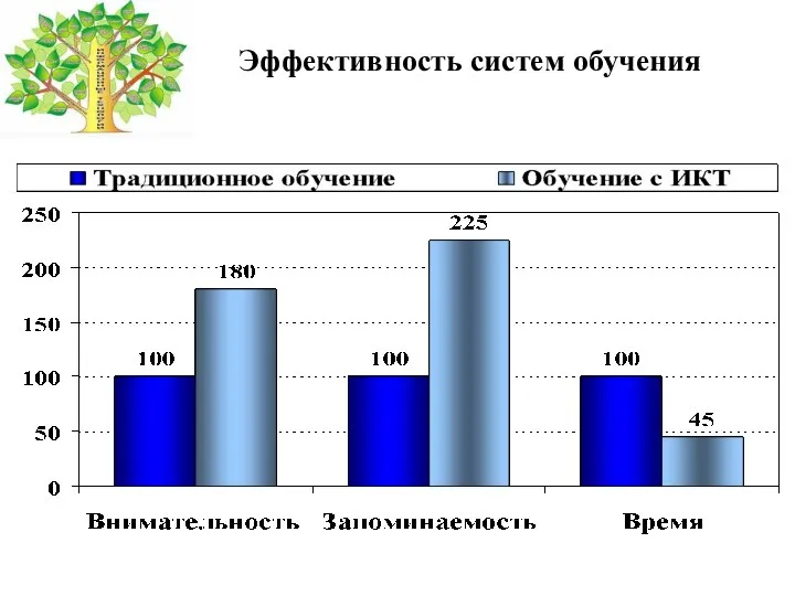 Эффективность систем обучения