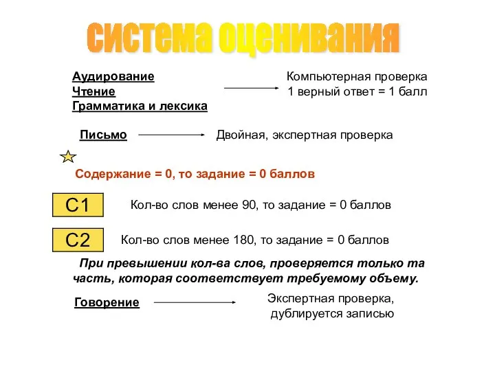 система оценивания Аудирование Чтение Грамматика и лексика Компьютерная проверка 1 верный