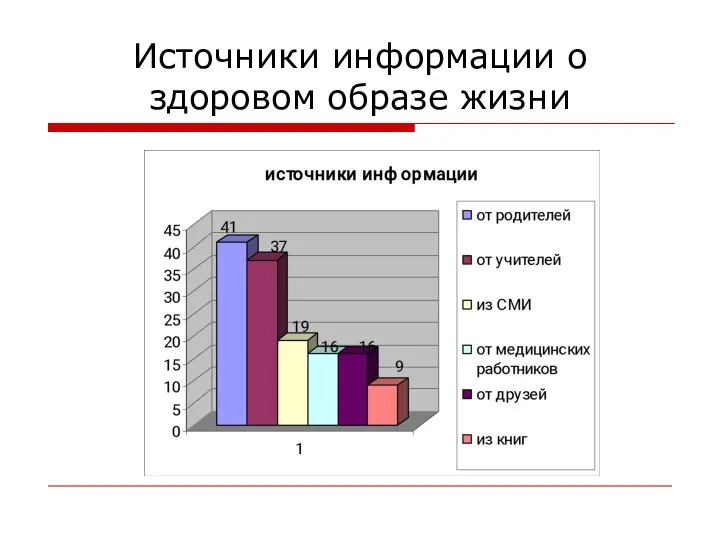 Источники информации о здоровом образе жизни