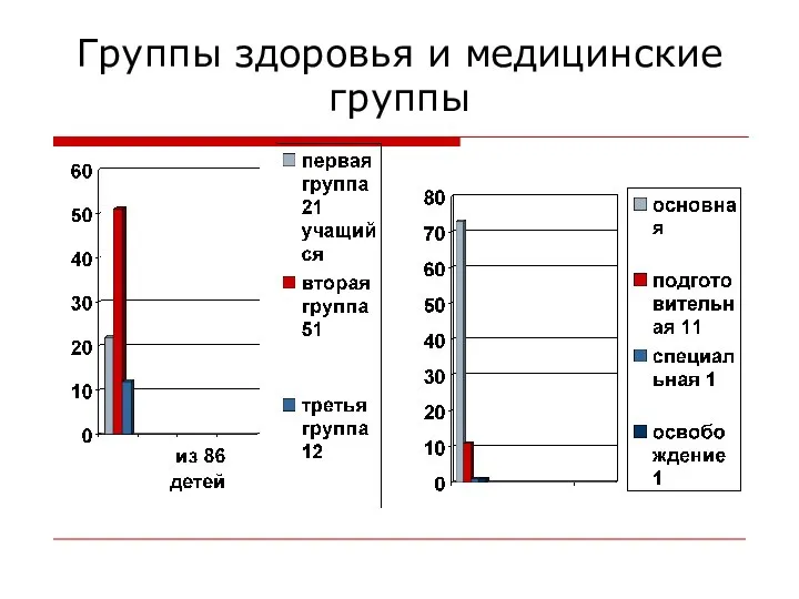 Группы здоровья и медицинские группы