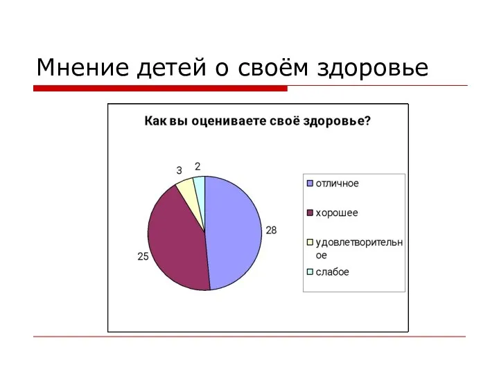 Мнение детей о своём здоровье