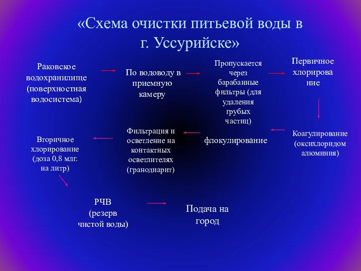 «Схема очистки питьевой воды в г. Уссурийске» Раковское водохранилище (поверхностная водосистема)