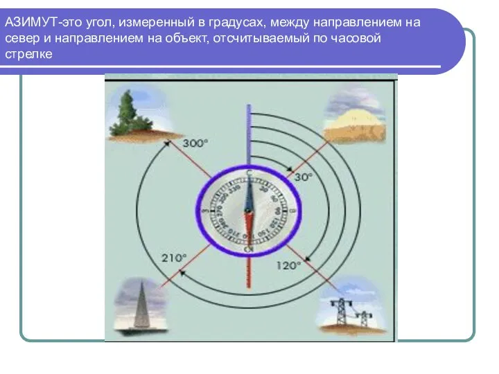 АЗИМУТ-это угол, измеренный в градусах, между направлением на север и направлением