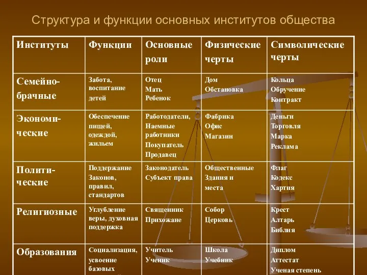 Структура и функции основных институтов общества