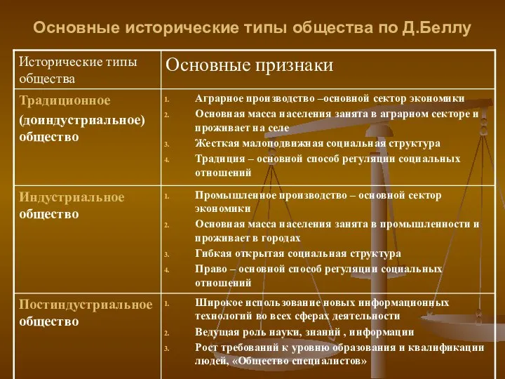 Основные исторические типы общества по Д.Беллу