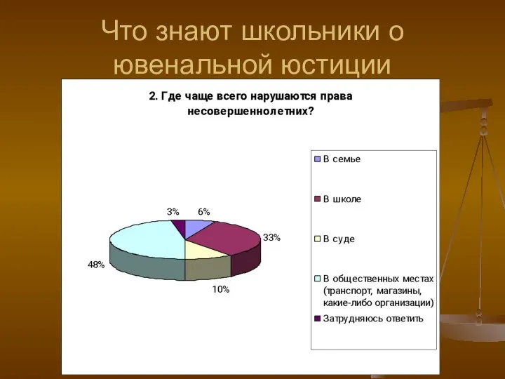 Что знают школьники о ювенальной юстиции