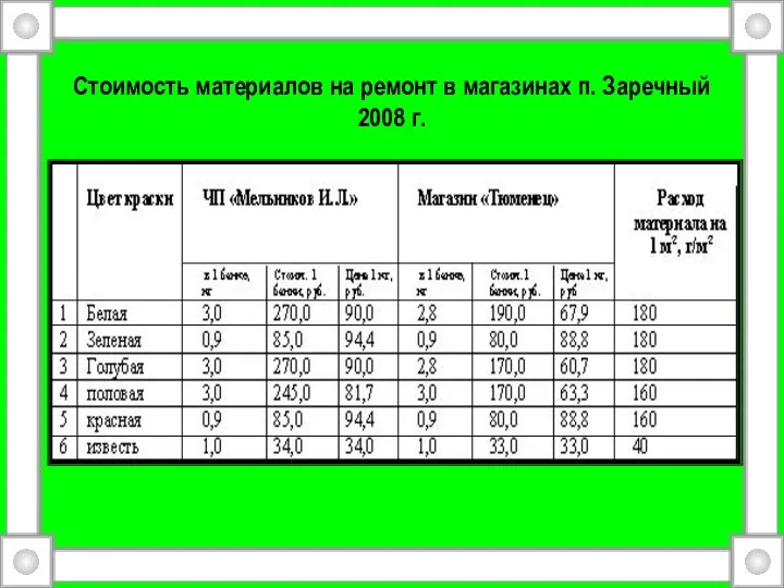 Стоимость материалов на ремонт в магазинах п. Заречный 2008 г.