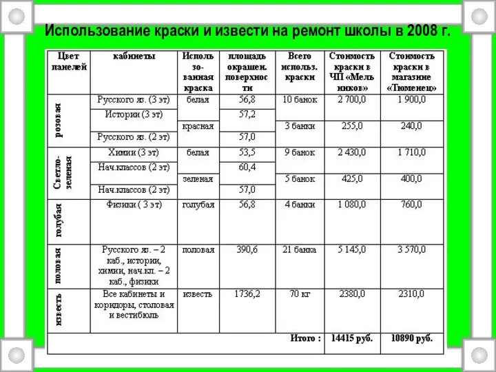 Использование краски и извести на ремонт школы в 2008 г.