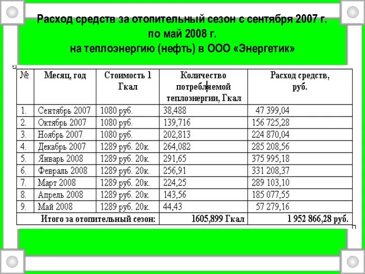 Расход средств за отопительный сезон с сентября 2007 г. по май