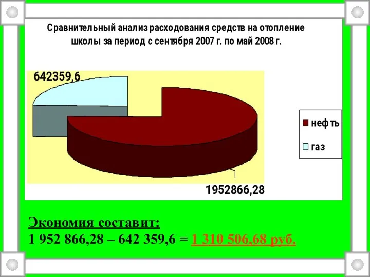 Экономия составит: 1 952 866,28 – 642 359,6 = 1 310 506,68 руб.