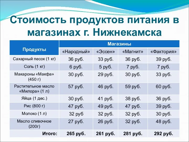 Стоимость продуктов питания в магазинах г. Нижнекамска