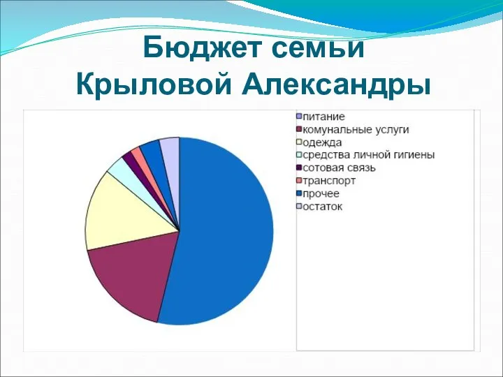 Бюджет семьи Крыловой Александры