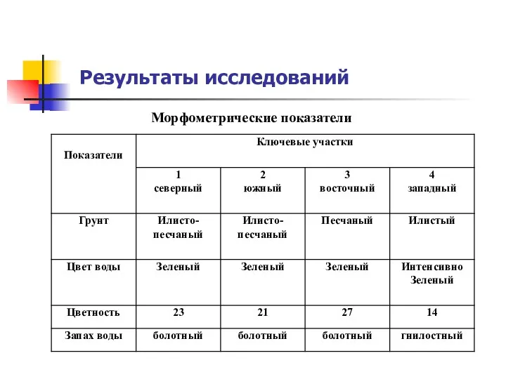 Результаты исследований Морфометрические показатели