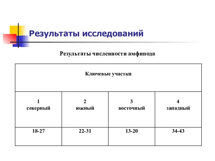 Результаты исследований Результаты численности амфипода