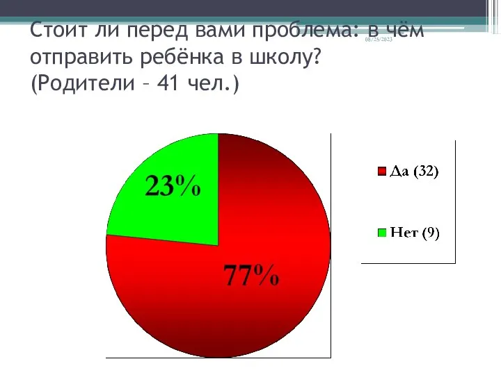 08/25/2023 Стоит ли перед вами проблема: в чём отправить ребёнка в школу? (Родители – 41 чел.)