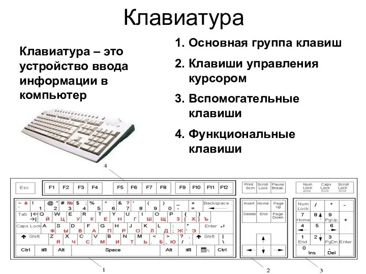 Клавиатура 1. Основная группа клавиш 2. Клавиши управления курсором 3. Вспомогательные