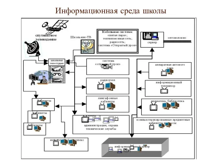 Информационная среда школы