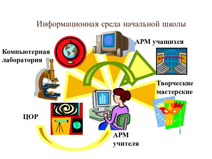 Информационная среда начальной школы АРМ учителя Компьютерная лаборатория АРМ учащихся Творческие мастерские ЦОР