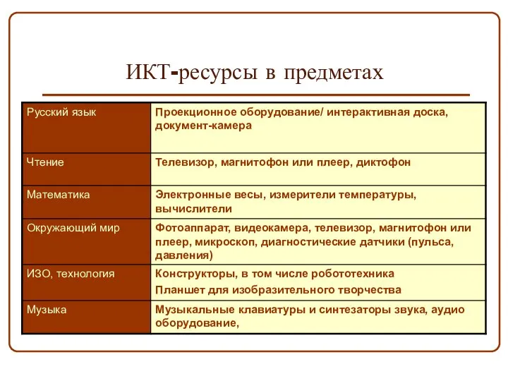 ИКТ-ресурсы в предметах