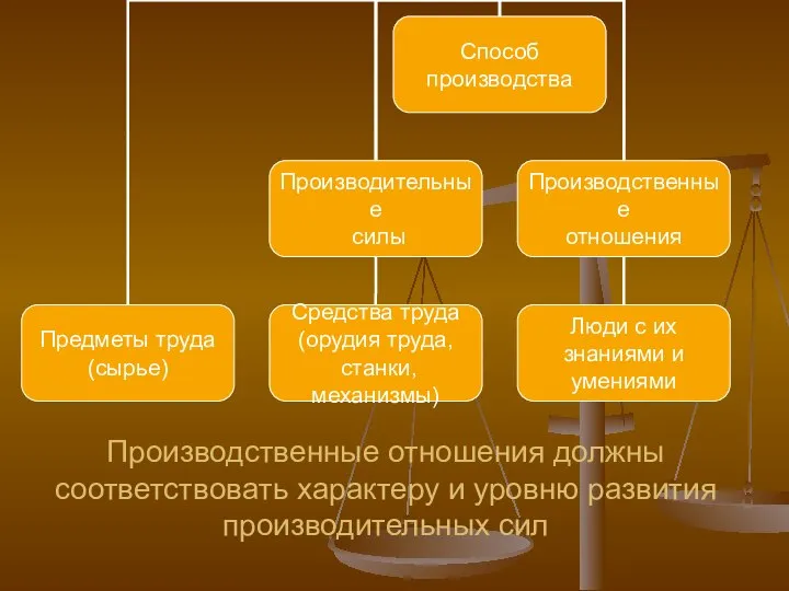 Производственные отношения должны соответствовать характеру и уровню развития производительных сил