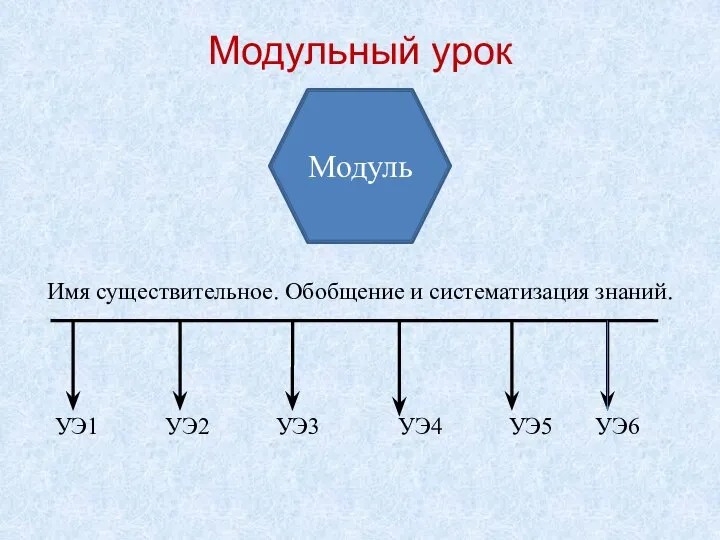 Модульный урок Имя существительное. Обобщение и систематизация знаний. УЭ1 УЭ2 УЭ3 УЭ4 УЭ5 УЭ6 Модуль