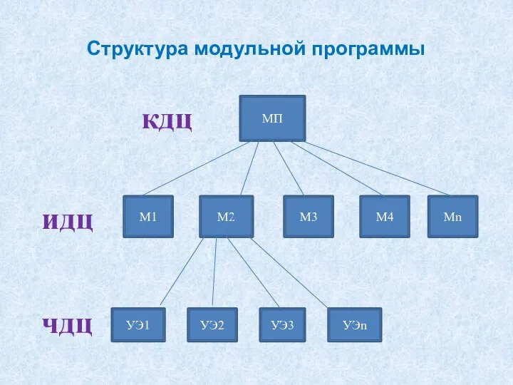 Структура модульной программы МП М1 М2 М3 М4 УЭ1 УЭ2 УЭ3 УЭn Мn идц кдц чдц