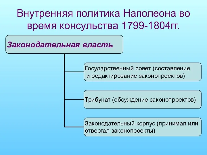 Внутренняя политика Наполеона во время консульства 1799-1804гг.