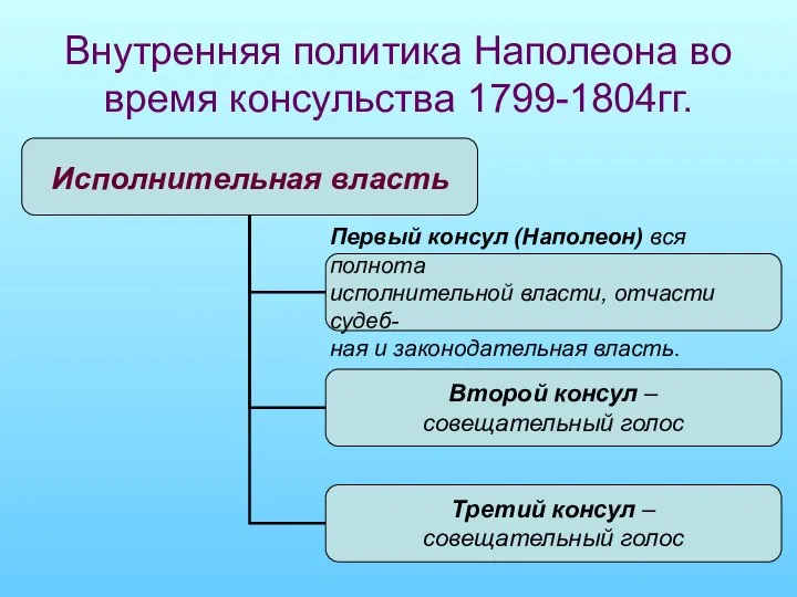 Внутренняя политика Наполеона во время консульства 1799-1804гг.