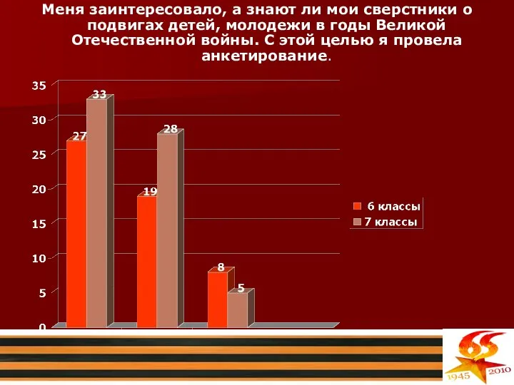 Меня заинтересовало, а знают ли мои сверстники о подвигах детей, молодежи