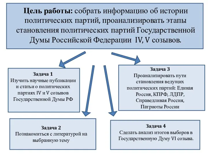 Цель работы: собрать информацию об истории политических партий, проанализировать этапы становления