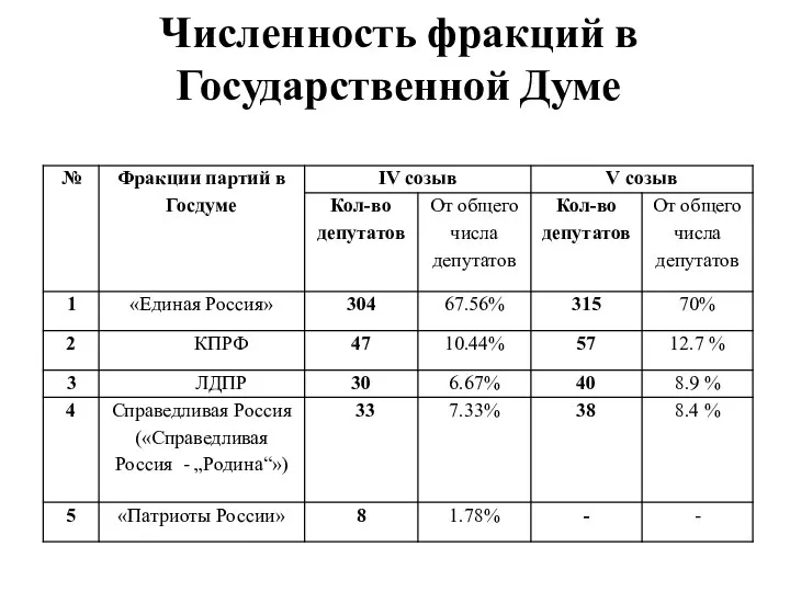 Численность фракций в Государственной Думе