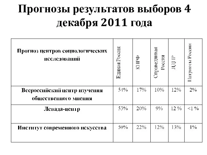 Прогнозы результатов выборов 4 декабря 2011 года