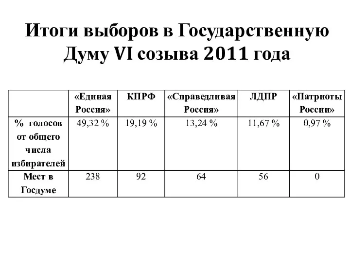 Итоги выборов в Государственную Думу VI созыва 2011 года