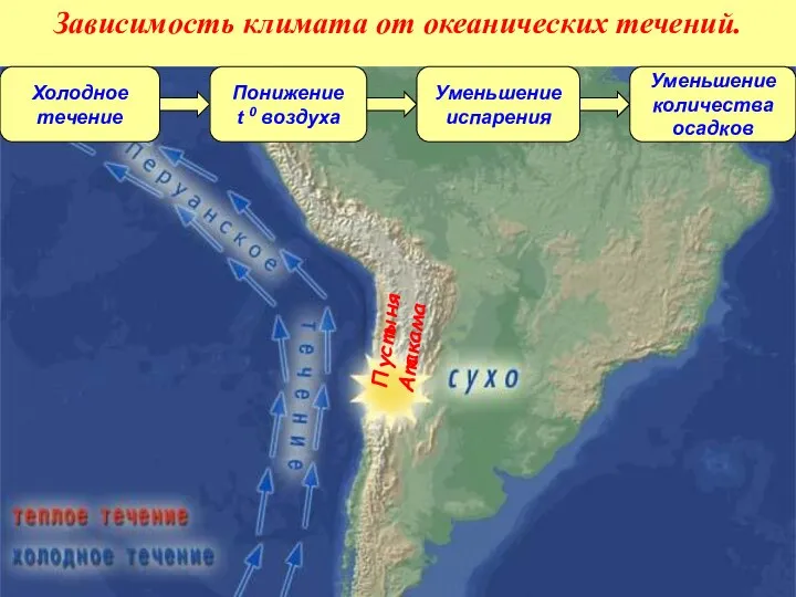 Холодное течение Понижение t 0 воздуха Уменьшение испарения Уменьшение количества осадков