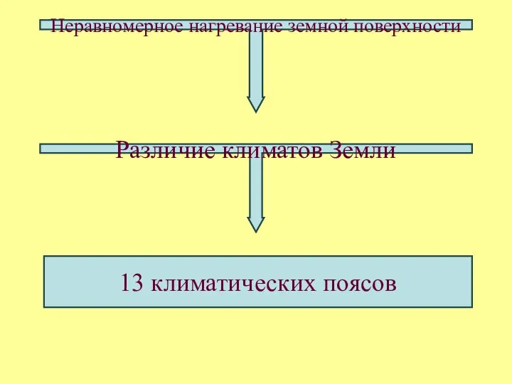 Неравномерное нагревание земной поверхности Различие климатов Земли 13 климатических поясов