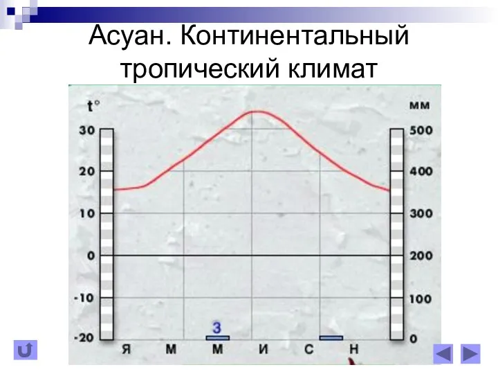 Асуан. Континентальный тропический климат