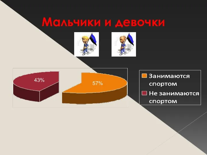 Мальчики и девочки 57% 43%