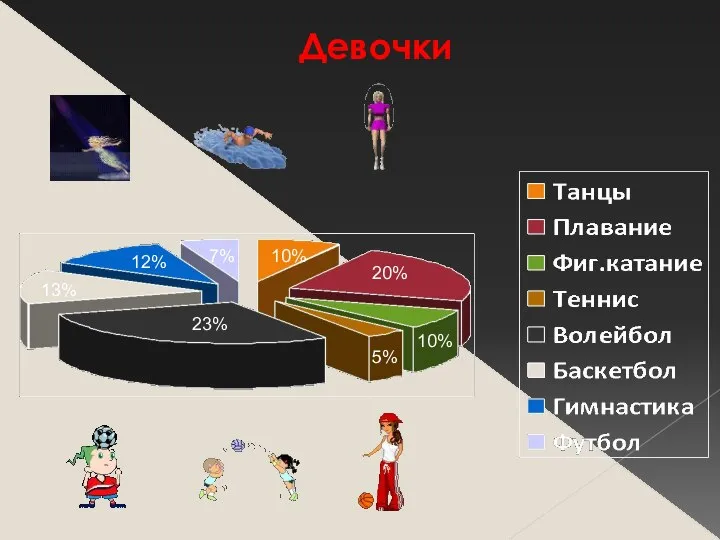 Девочки 5% 7% 10% 10% 12% 13% 20% 23%