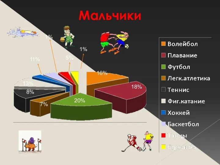 Мальчики 7% 20% 16% 8% 18% 1% 1% 5% 11% 13%