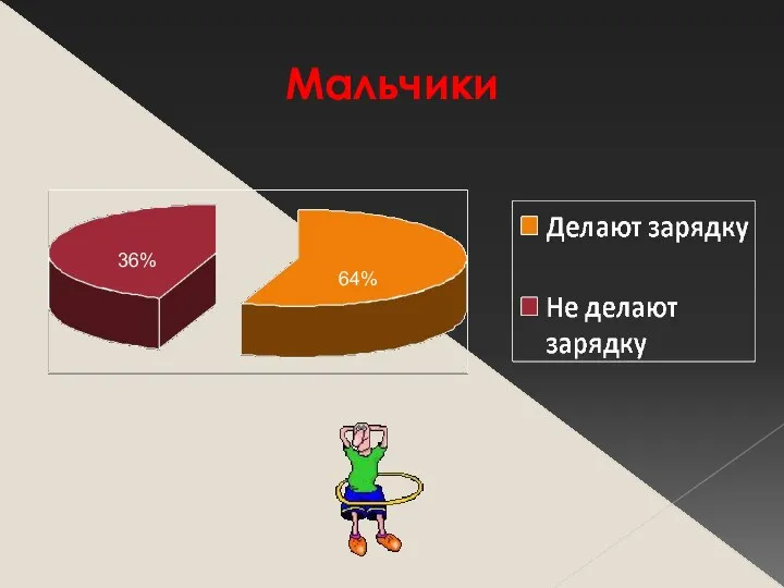 Мальчики 64% 36%