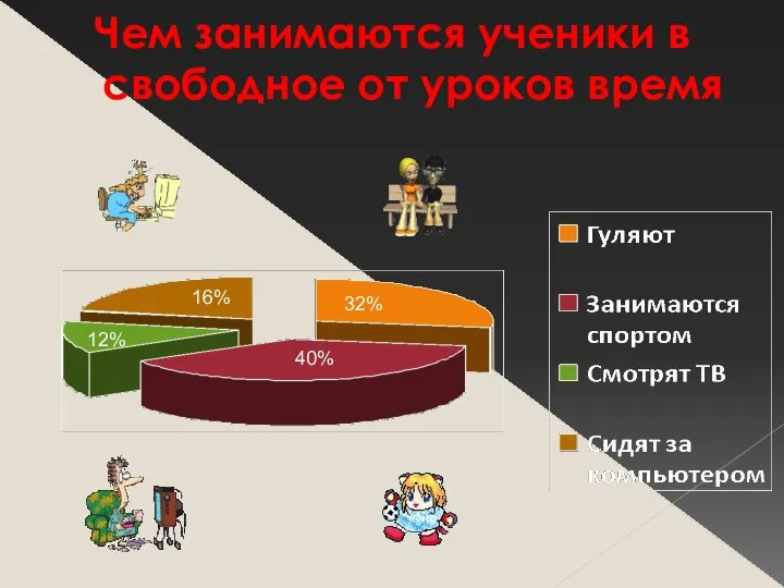 Чем занимаются ученики в свободное от уроков время 32% 40% 12% 16%