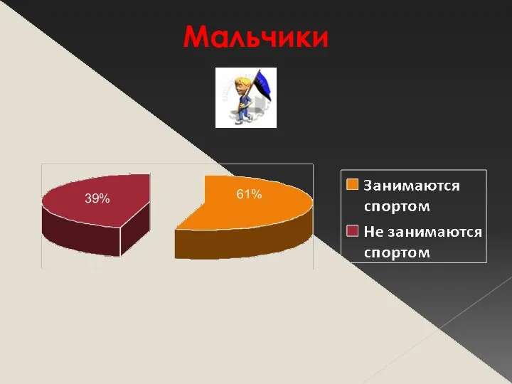 Мальчики 61% 39%