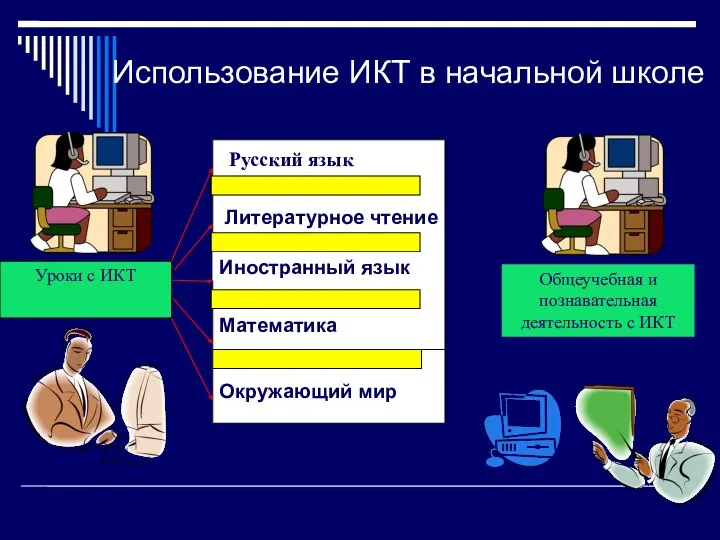 Использование ИКТ в начальной школе Русский язык Уроки с ИКТ Литературное