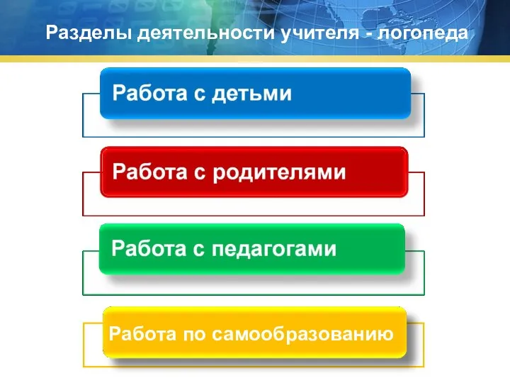 Разделы деятельности учителя - логопеда Работа по самообразованию