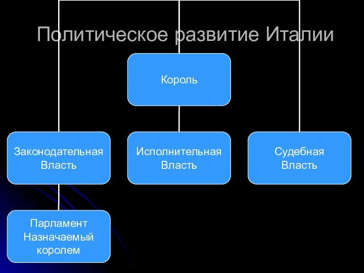 Политическое развитие Италии